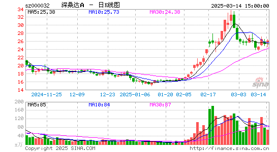 深桑达A