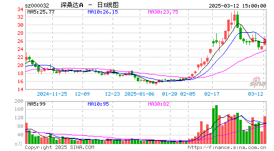 深桑达A