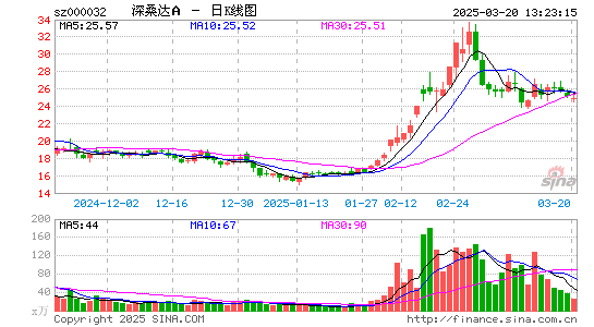 深桑达A