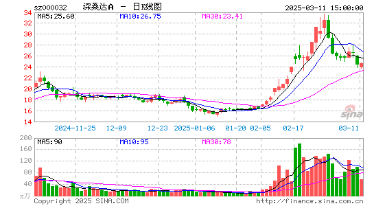 深桑达A