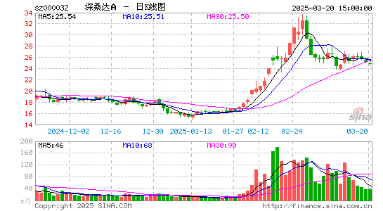 深桑达A