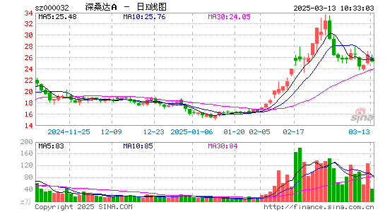 深桑达A