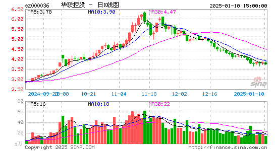 华联控股