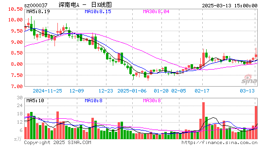 深南电A