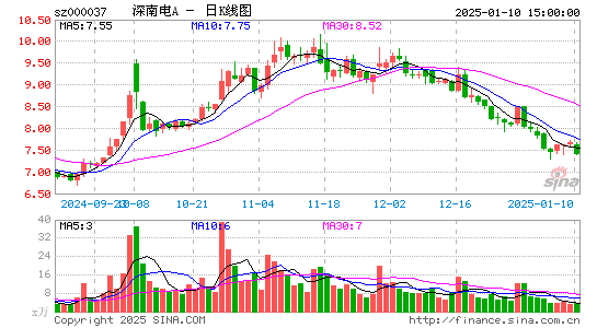 深南电A