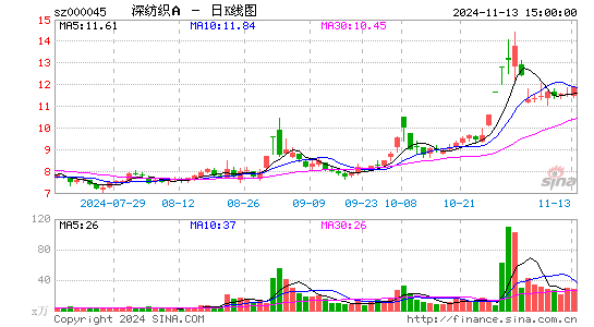 深纺织A