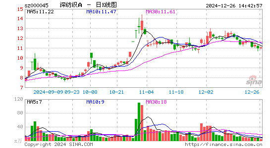 深纺织A