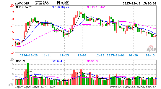 京基智农