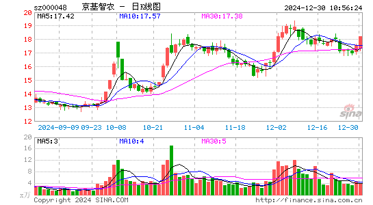 京基智农