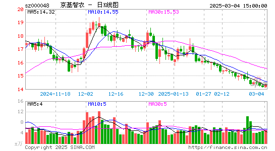 京基智农