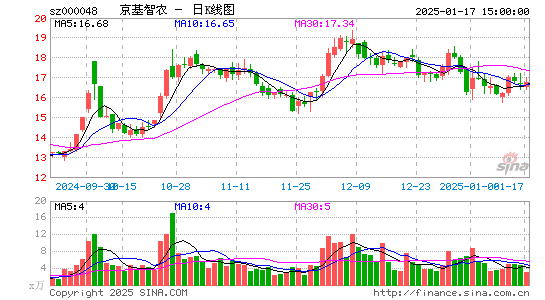 京基智农