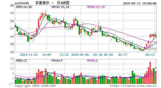 京基智农