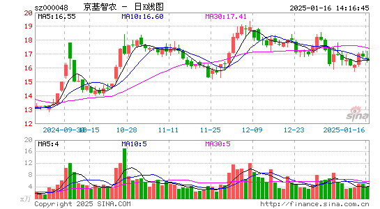 京基智农