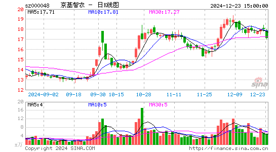 京基智农