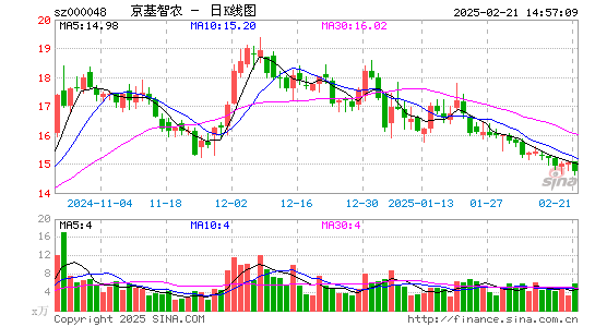 京基智农