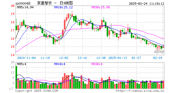 京基智农