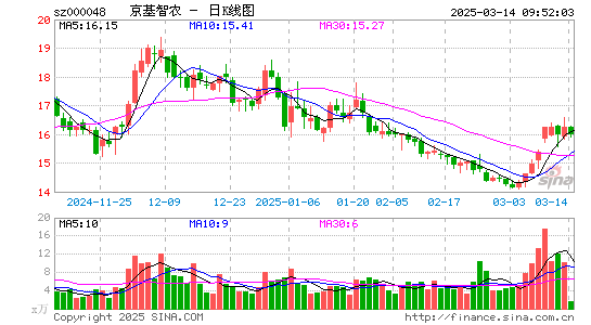 京基智农