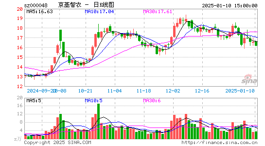 京基智农