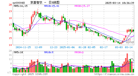 京基智农