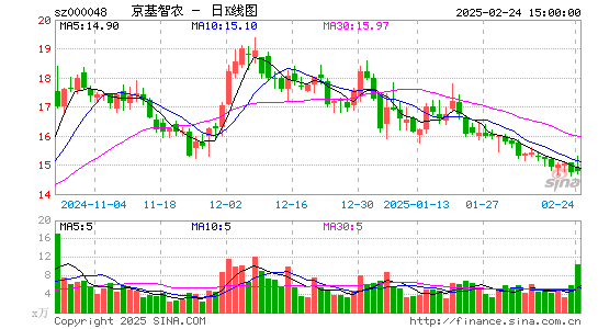 京基智农