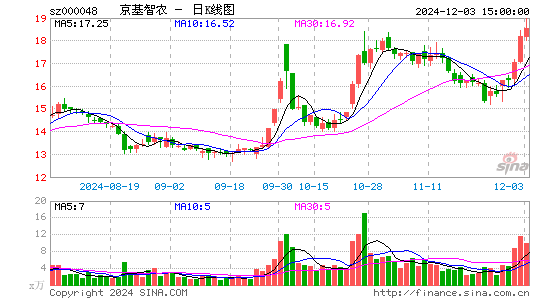 京基智农