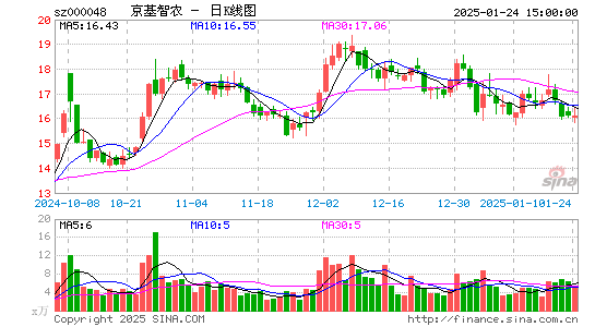 京基智农