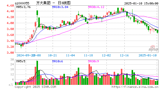 方大集团