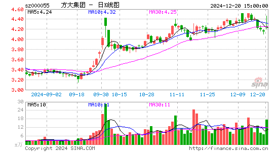 方大集团