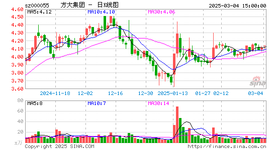 方大集团