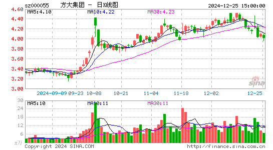 方大集团