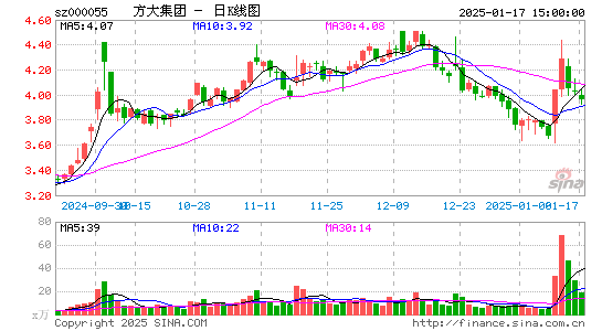 方大集团