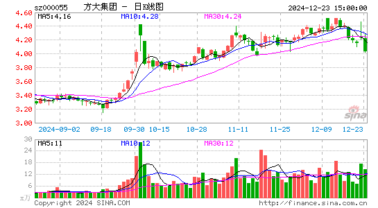 方大集团