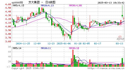 方大集团