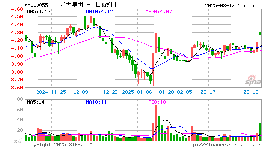 方大集团