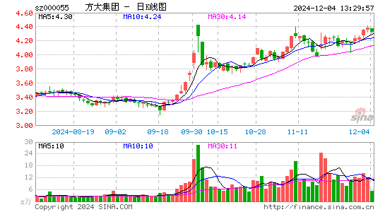 方大集团