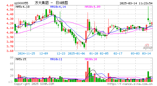 方大集团