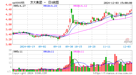 方大集团