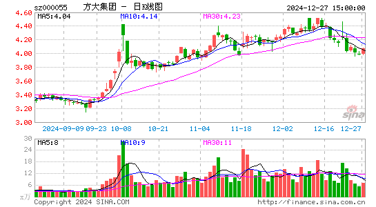 方大集团