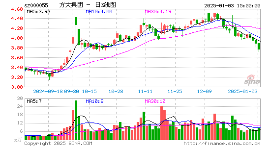 方大集团