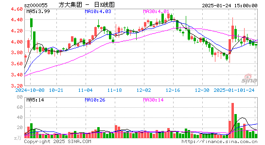 方大集团