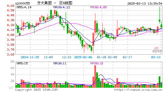 方大集团