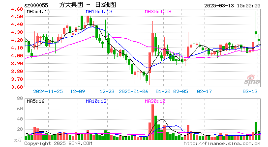 方大集团