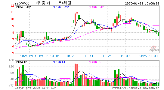 深赛格