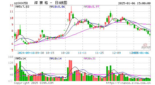 深赛格