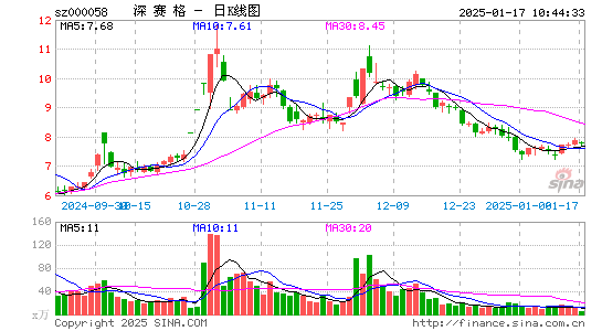 深赛格