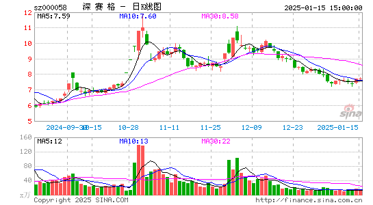 深赛格