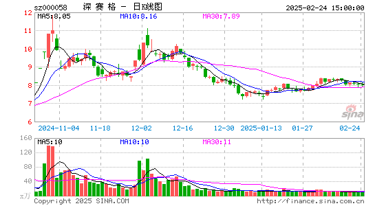 深赛格