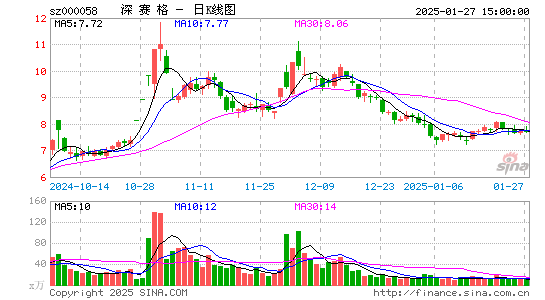 深赛格