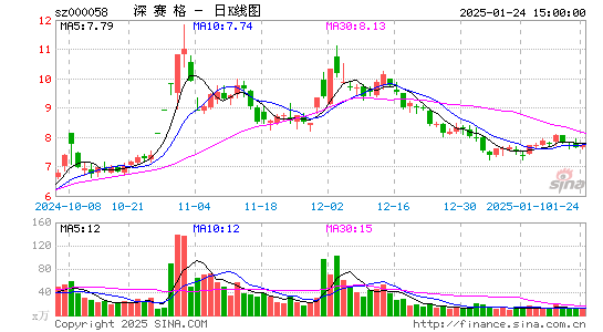 深赛格