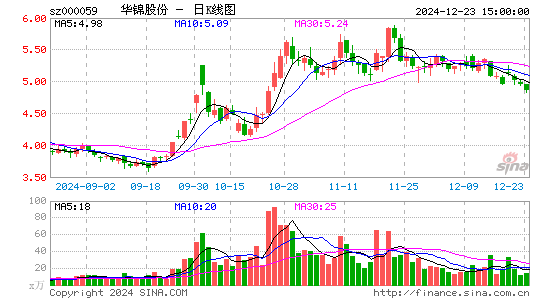 华锦股份